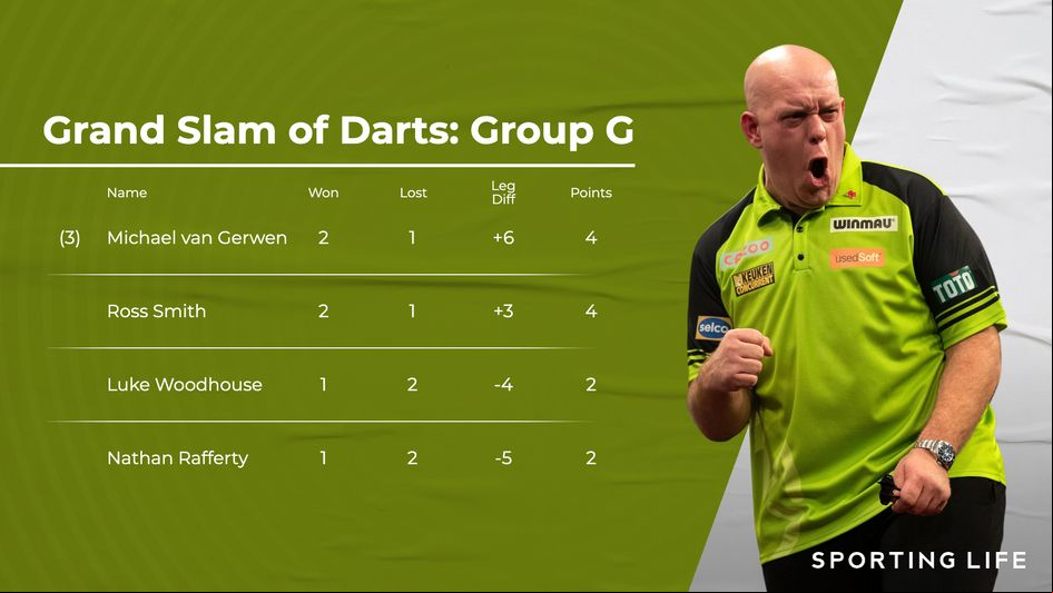 Final standings in Group G