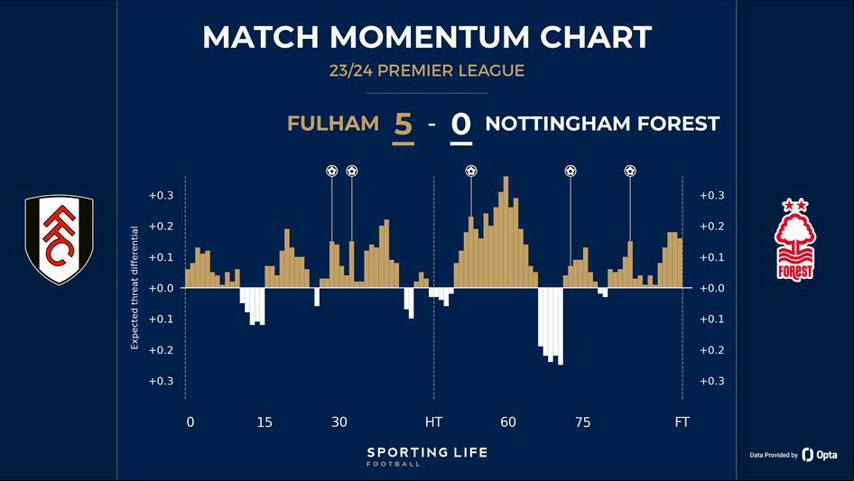 Fulham 5-0 Nottingham Forest