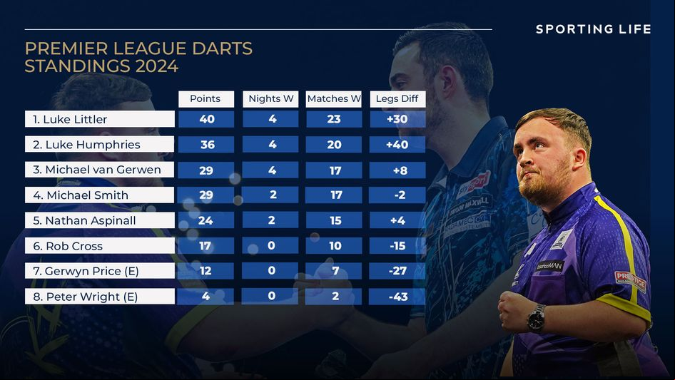 Luke Littler topped the table on debut
