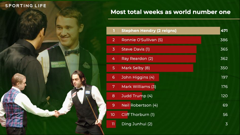 Stephen Hendry still holds this record ahead of Ronnie O'Sullivan