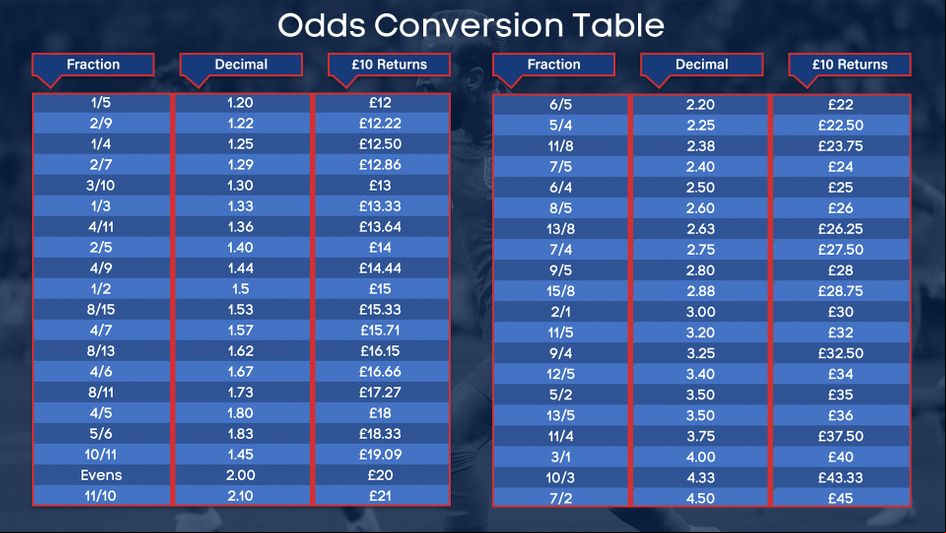Sporting Life's odds conversion table