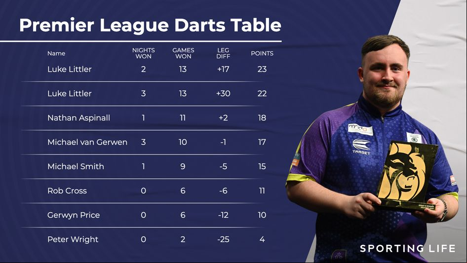 Luke Littler now leads the Premier League