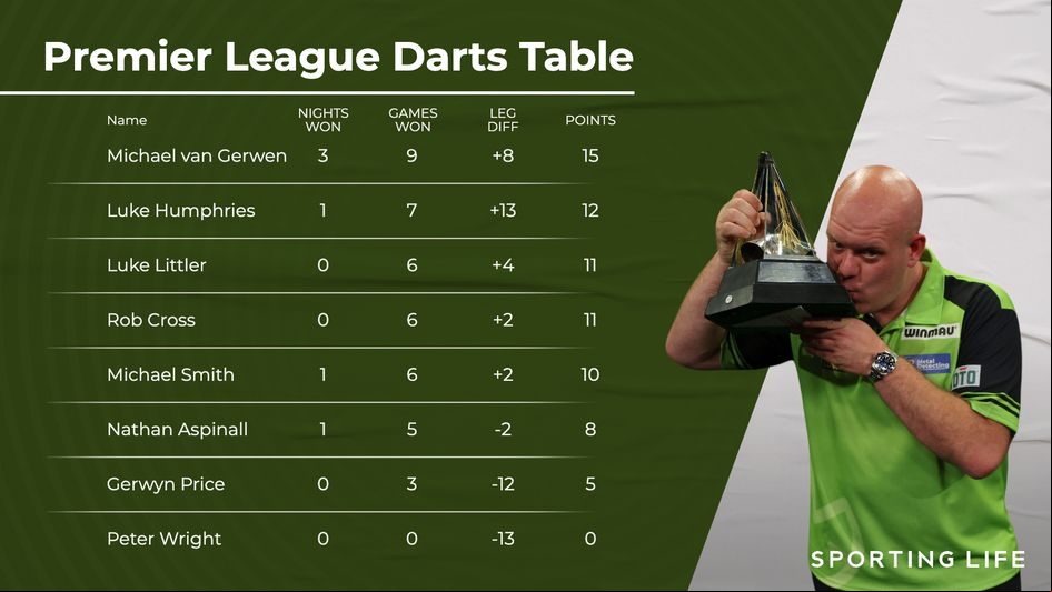 Michael van Gerwen tops the standings
