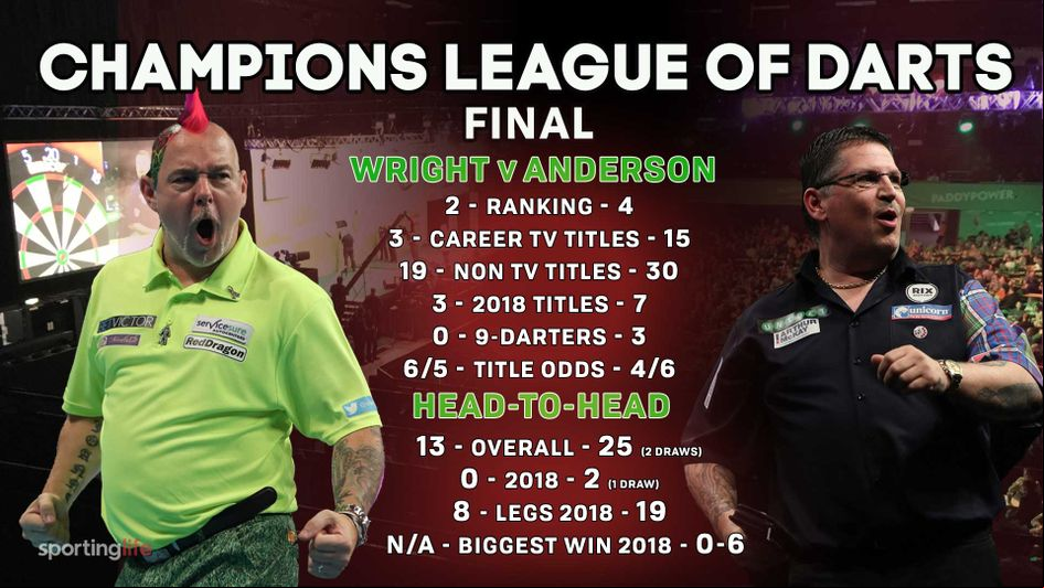 Gary Anderson has won his last two meetings with Peter Wright in 2018